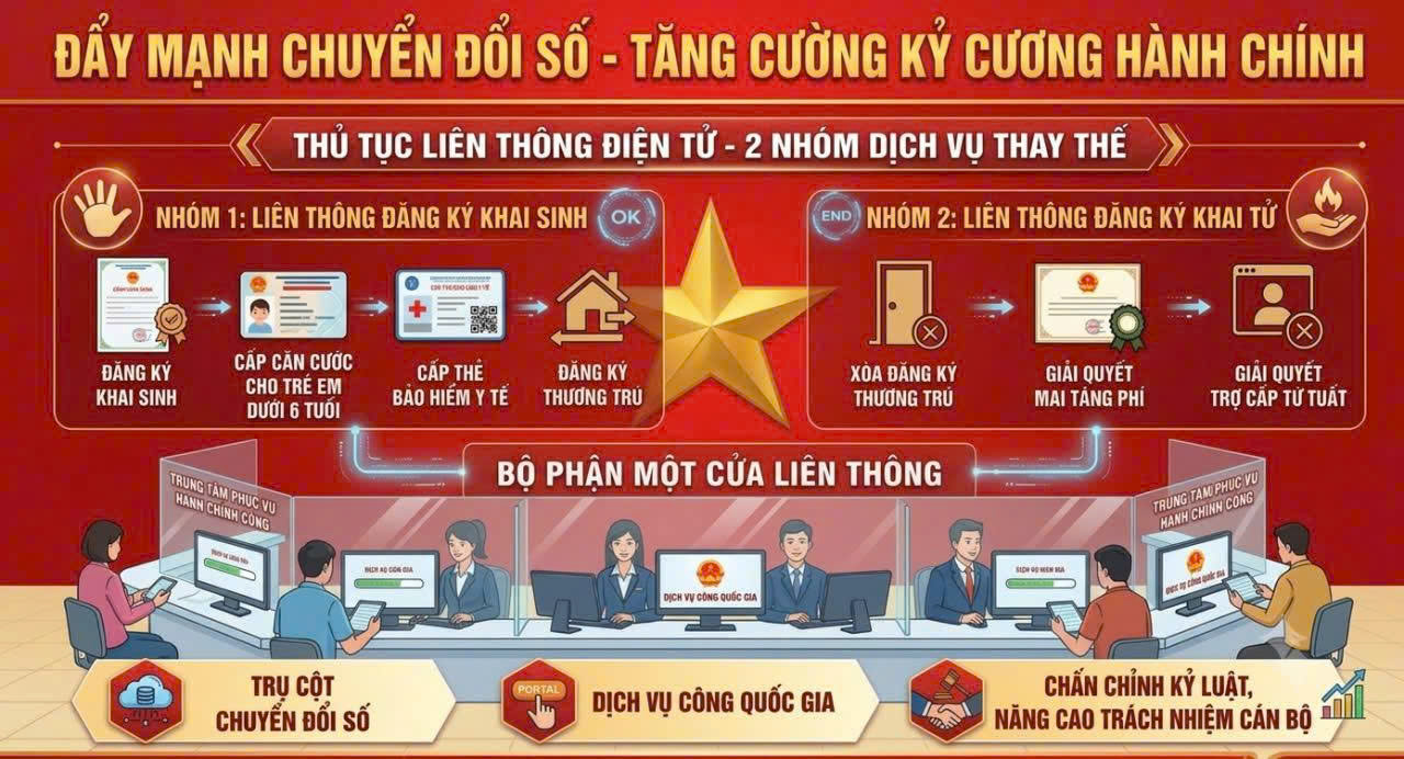 Tiếp tục thực hiện cắt giảm, đơn giản hóa thủ tục hành chính dựa trên dữ liệu đối với hai nhóm thủ tục hành chính liên thông thiết yếu cho người dân